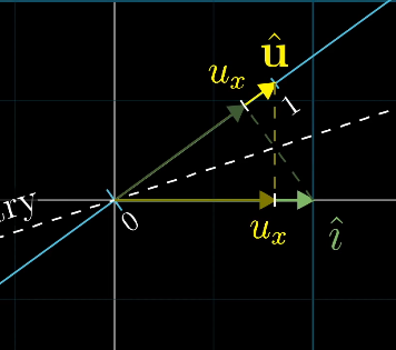 单位向量点积等价于投影长度这种线性变换
