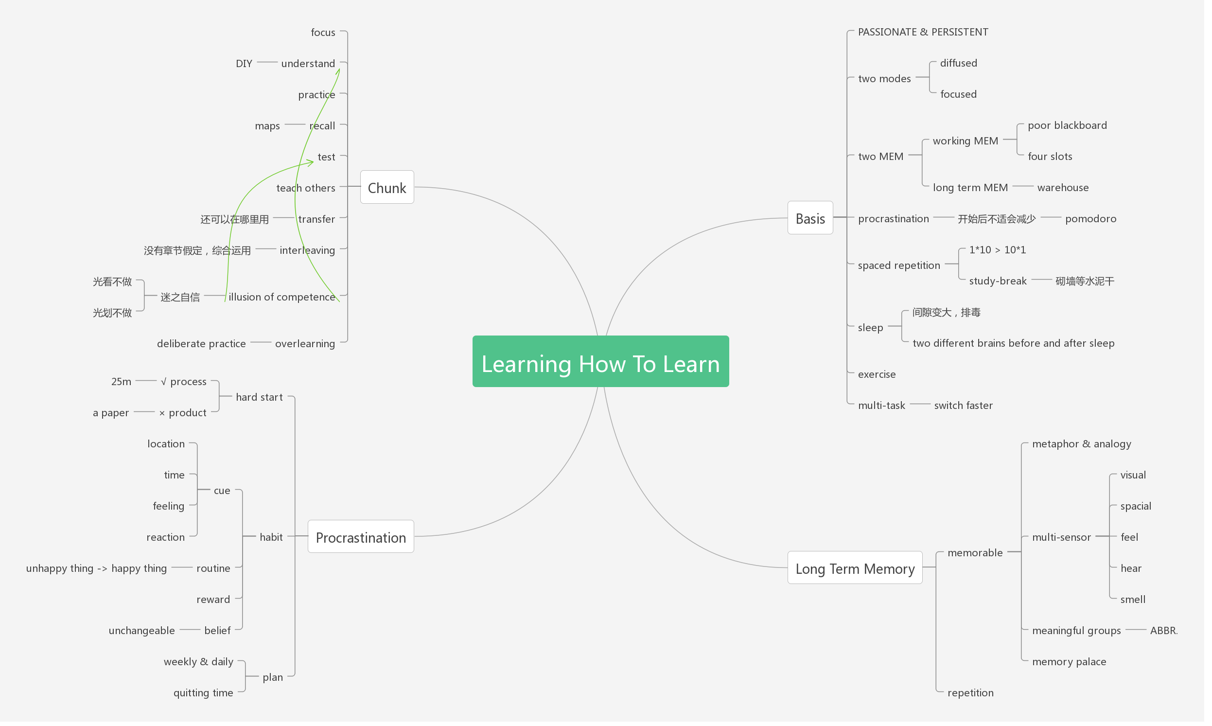 课程笔记《Learning How to Learn》 | 陪你度过漫长岁月