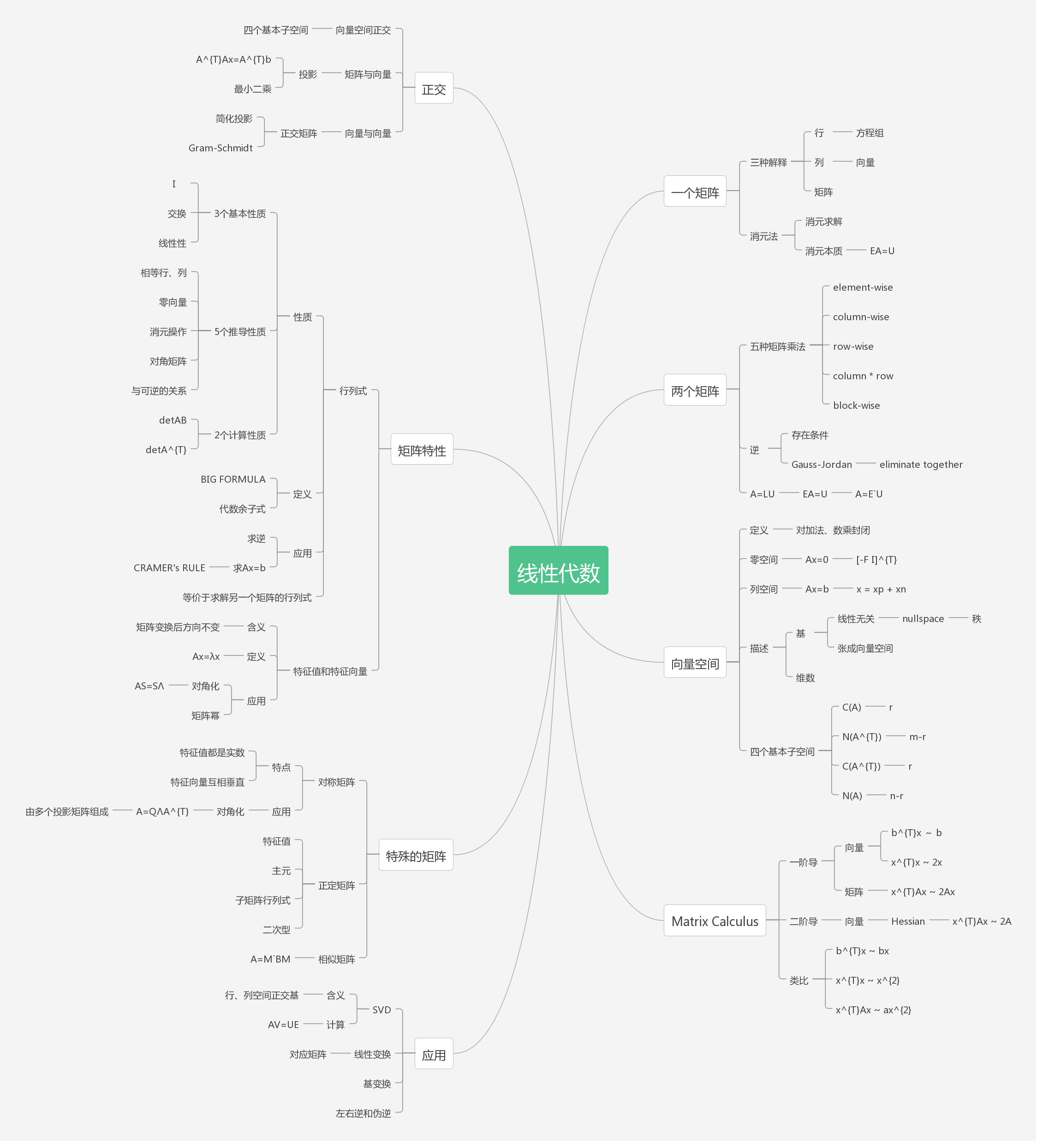 MIT18.06线性代数思维导图