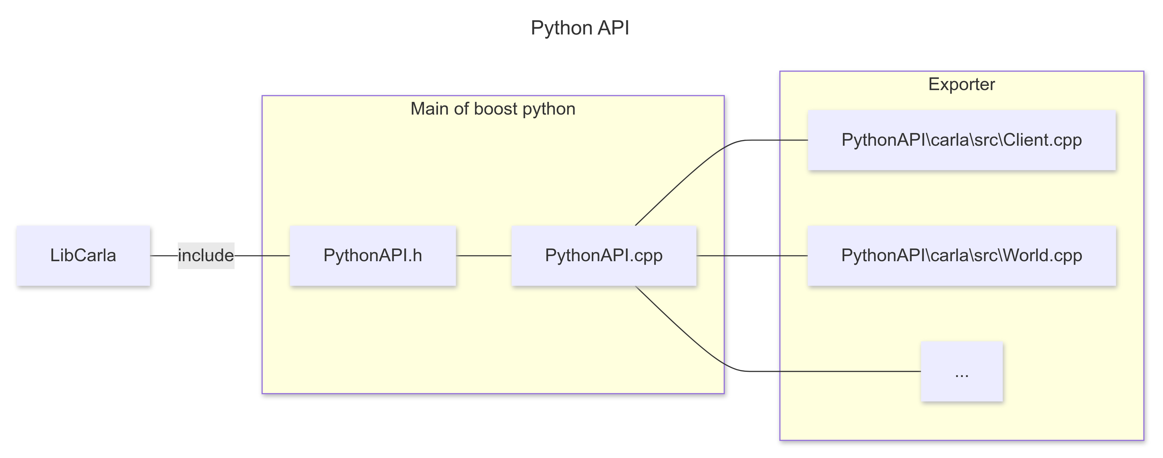 PythonAPI架构 PythonAPI架构